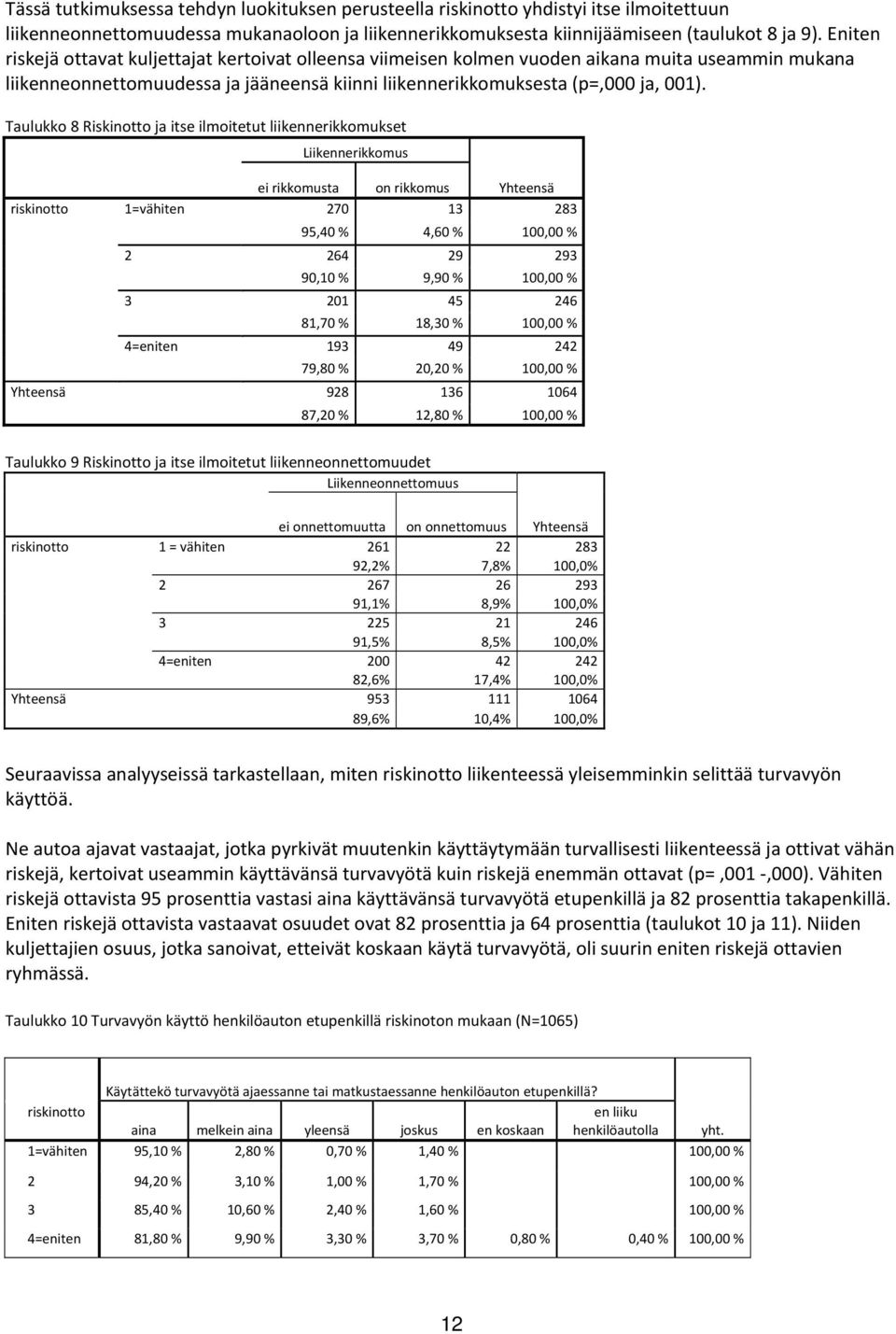 Taulukko 8 Riskinotto ja itse ilmoitetut liikennerikkomukset Liikennerikkomus ei rikkomusta on rikkomus Yhteensä riskinotto 1=vähiten 270 13 283 95,40 % 4,60 % 100,00 % 2 264 29 293 90,10 % 9,90 %