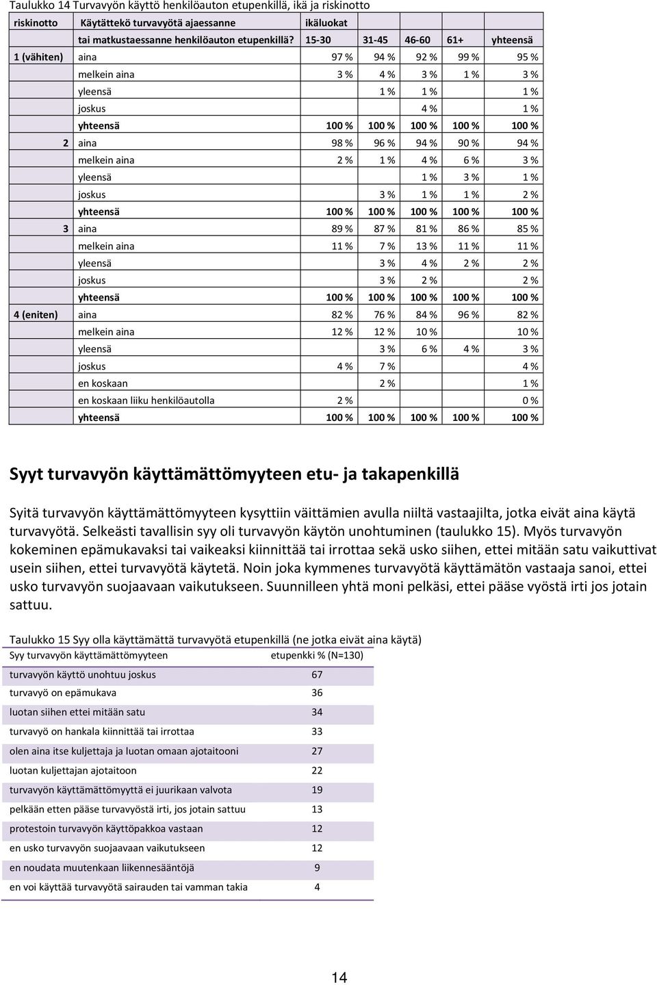 % 90 % 94 % melkein aina 2 % 1 % 4 % 6 % 3 % yleensä 1 % 3 % 1 % joskus 3 % 1 % 1 % 2 % yhteensä 100 % 100 % 100 % 100 % 100 % 3 aina 89 % 87 % 81 % 86 % 85 % melkein aina 11 % 7 % 13 % 11 % 11 %