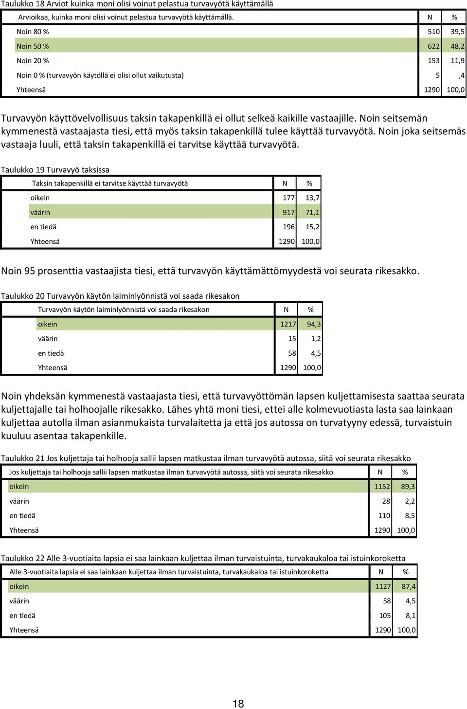 selkeä kaikille vastaajille. Noin seitsemän kymmenestä vastaajasta tiesi, että myös taksin takapenkillä tulee käyttää turvavyötä.