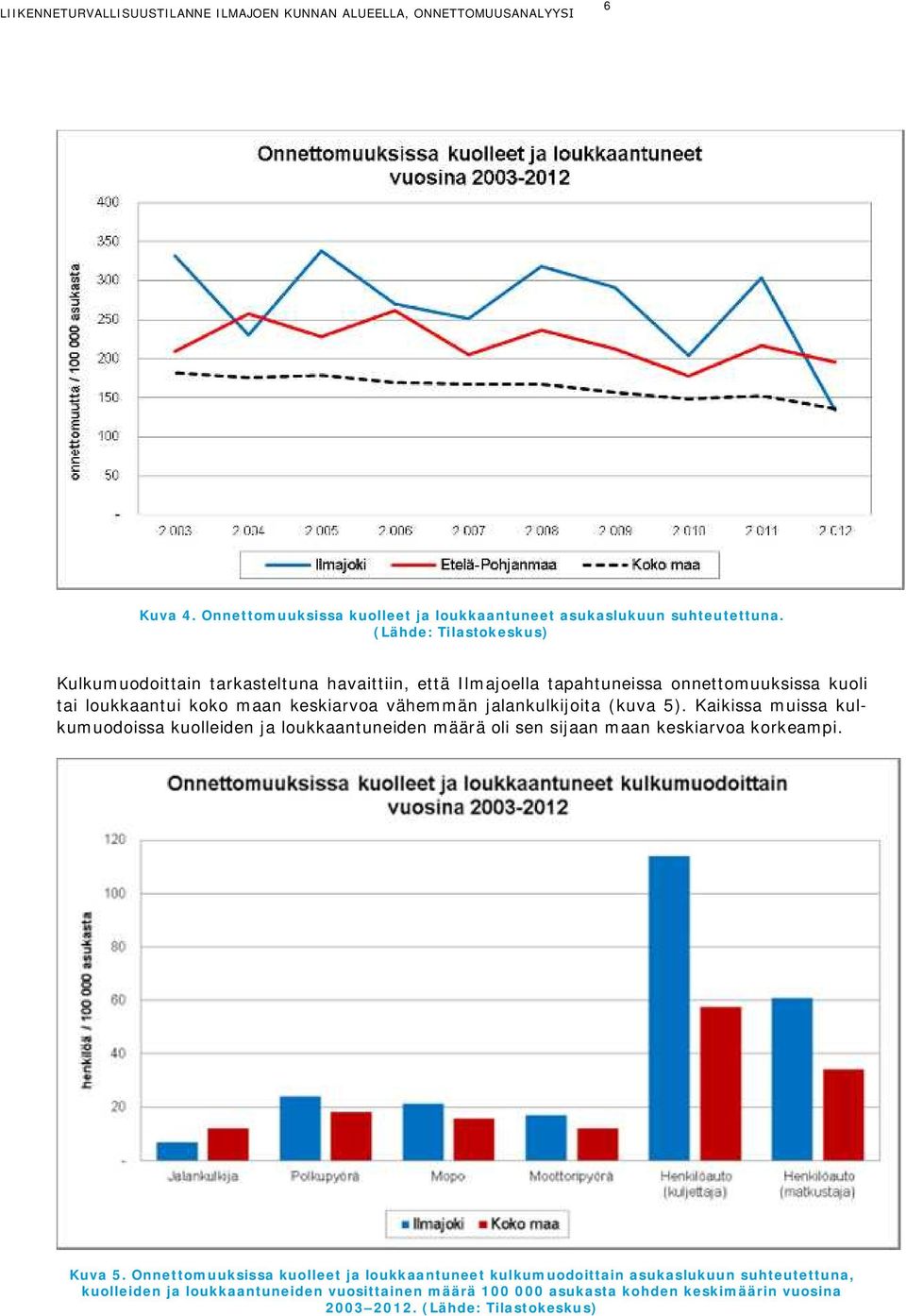 jalankulkijoita (kuva 5). Kaikissa muissa kulkumuodoissa kuolleiden ja loukkaantuneiden määrä oli sen sijaan maan keskiarvoa korkeampi. Kuva 5.