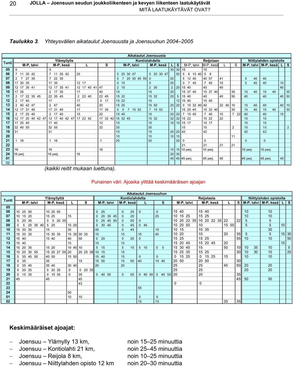 M-P, talvi M-P, kesä L S M-P, talvi M-P, kesä L S 05 5 5 30 30 15 15 06 7 11 35 42 7 11 35 42 25 0 20 30 47 0 20 30 47 50 5 6 10 40 5 6 07 2 7 27 35 7 22 35 0 7 20 30 45 55 0 20 5 12 40 40 57 41 5 40