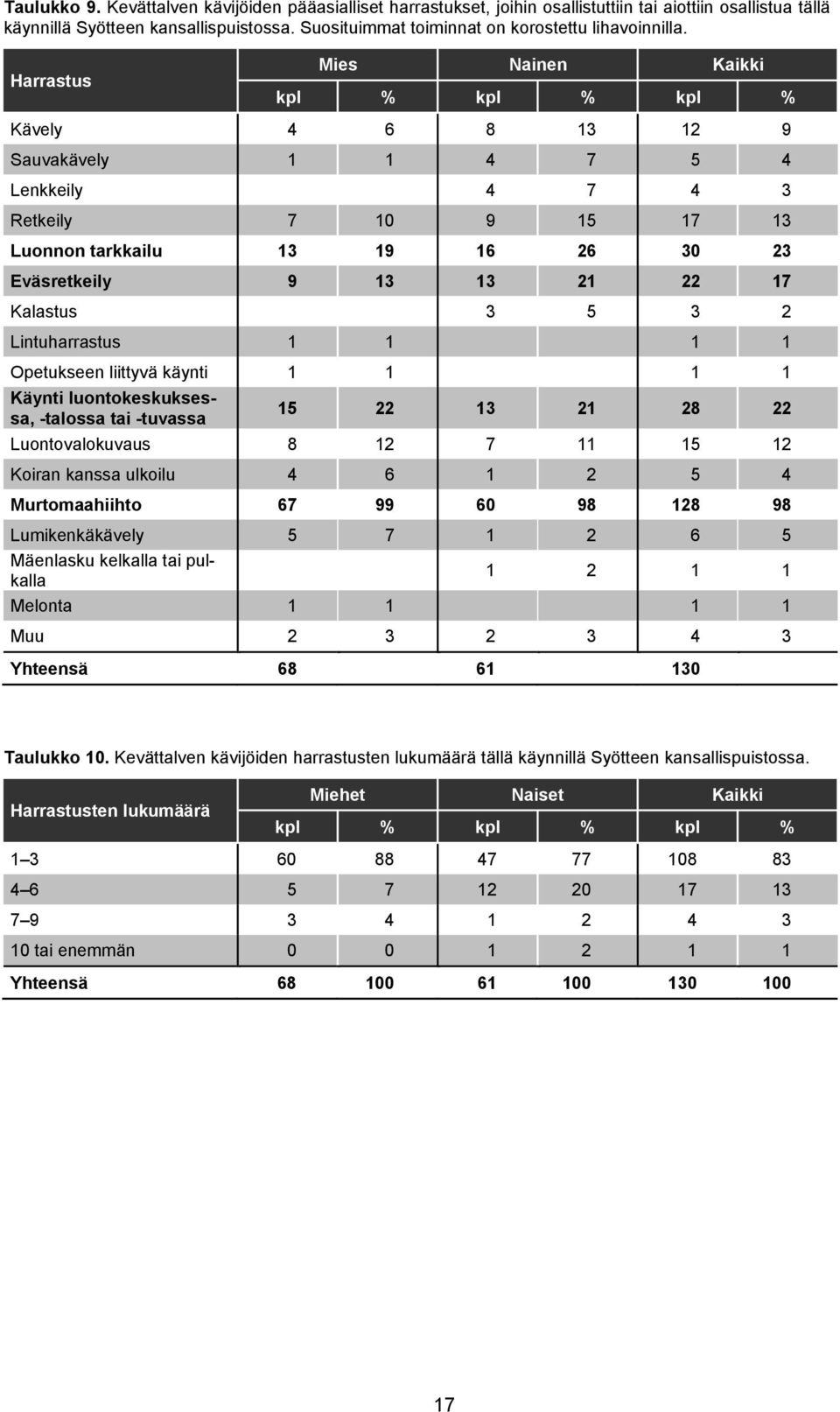 Harrastus Mies Nainen Kaikki kpl % kpl % kpl % Kävely 4 6 8 13 12 9 Sauvakävely 1 1 4 7 5 4 Lenkkeily 4 7 4 3 Retkeily 7 10 9 15 17 13 Luonnon tarkkailu 13 19 16 26 30 23 Eväsretkeily 9 13 13 21 22