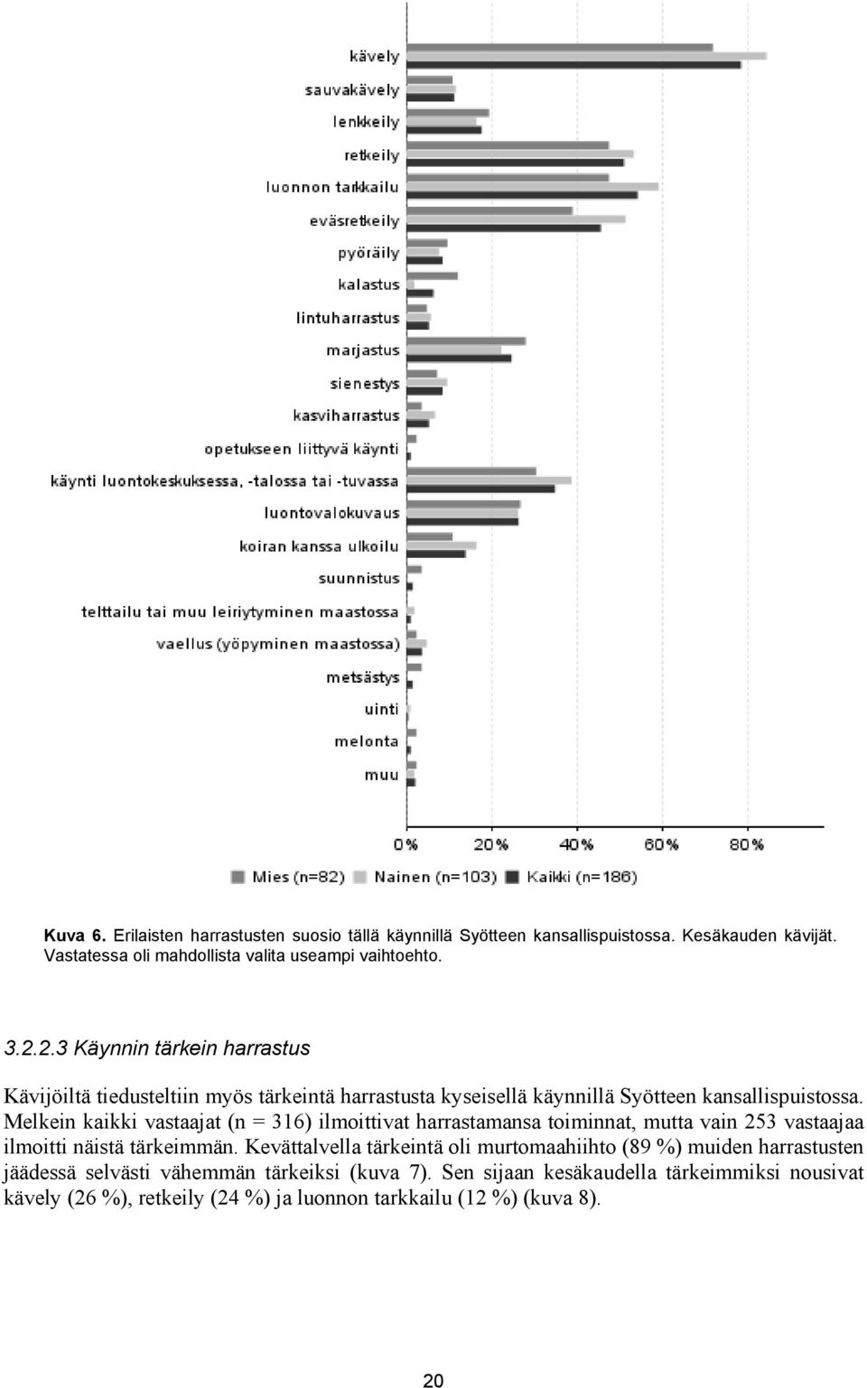 Melkein kaikki vastaajat (n = 316) ilmoittivat harrastamansa toiminnat, mutta vain 253 vastaajaa ilmoitti näistä tärkeimmän.