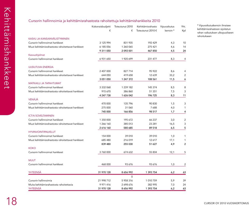 4,6 14 9 311 050 2 092 001 467 850 4,5 24 Kasvuohjelmat Cursorin hallinnoimat hankkeet 6 931 650 1 920 699 231 477 8,3 4 UUSIUTUVA ENERGIA Cursorin hallinnoimat hankkeet 2 407 000 827 714 95 922 8,6