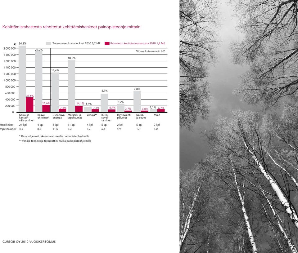 Rahoitettu kehittämisrahastosta 2010 1,4 M 14,4% 7,8% Uusiutuva energia 6 kpl 11,5 18,8% Matkailu ja tapahtumat 11 kpl 8,3 6,7% 7,8% 2,9% 14,1% 1,9% 7,1% 6,4% 3,7% 4,0% 1,1% Venäjä** 4 kpl 1,7 ICT:n