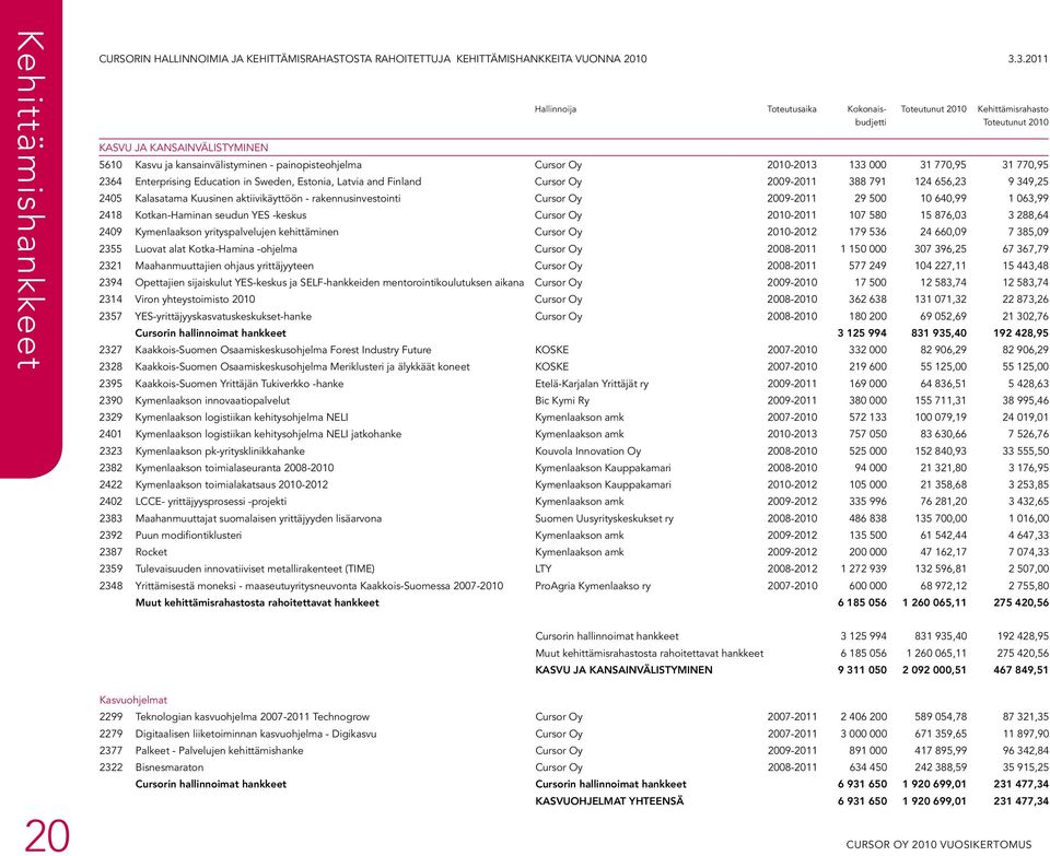 2010-2013 133 000 31 770,95 31 770,95 2364 Enterprising Education in Sweden, Estonia, Latvia and Finland Cursor Oy 2009-2011 388 791 124 656,23 9 349,25 2405 Kalasatama Kuusinen aktiivikäyttöön -