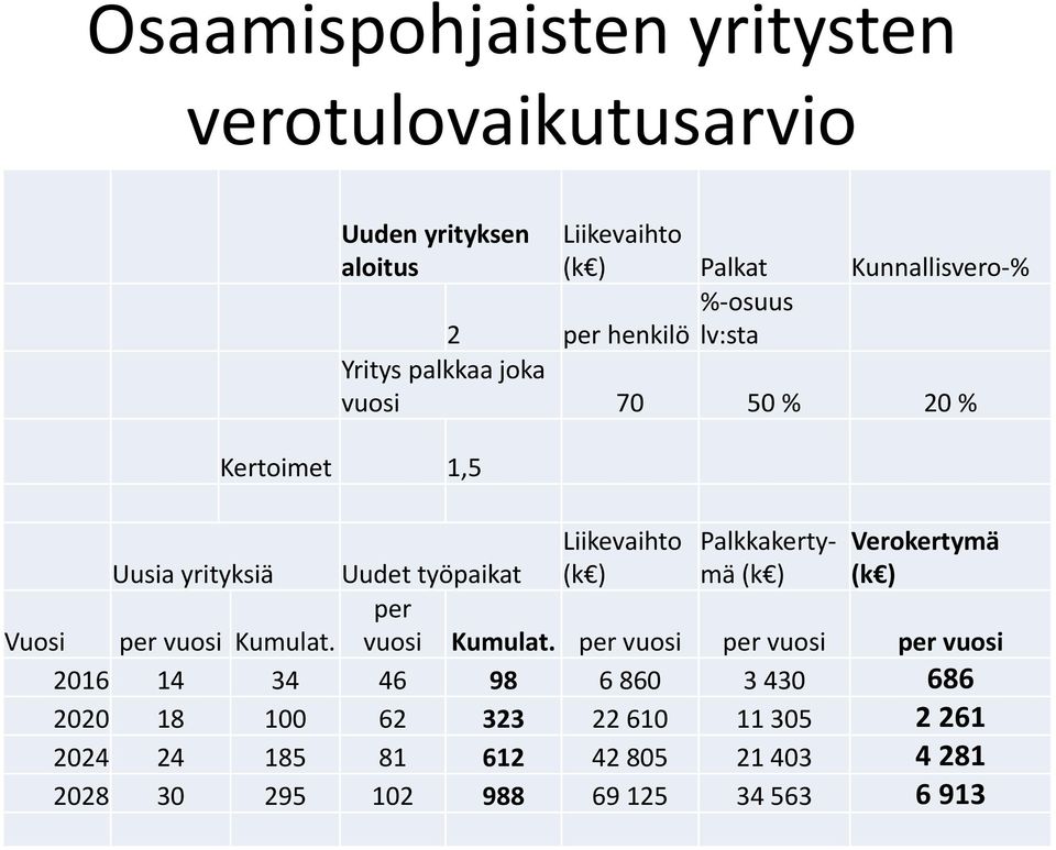 Palkkakertymä (k ) Verokertymä (k ) Uudet työpaikat per vuosi Kumulat. per vuosi per vuosi per vuosi per vuosi Kumulat.