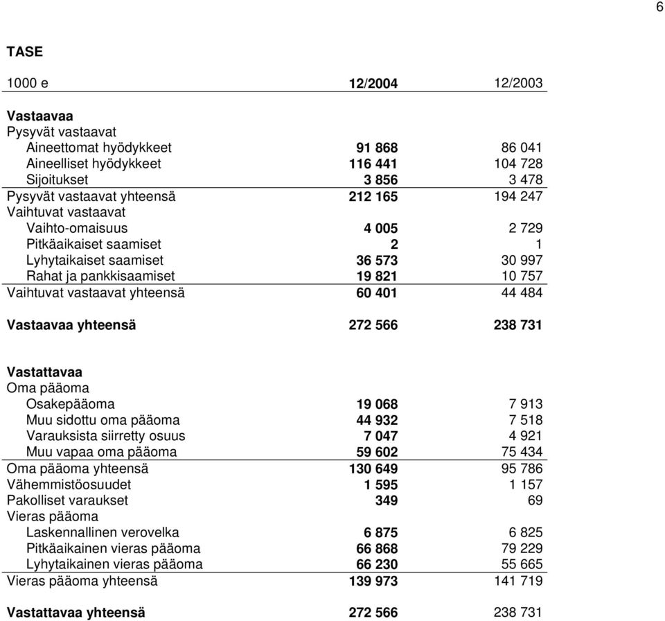 Vastaavaa yhteensä 272 566 238 731 Vastattavaa Oma pääoma Osakepääoma 19 068 7 913 Muu sidottu oma pääoma 44 932 7 518 Varauksista siirretty osuus 7 047 4 921 Muu vapaa oma pääoma 59 602 75 434 Oma