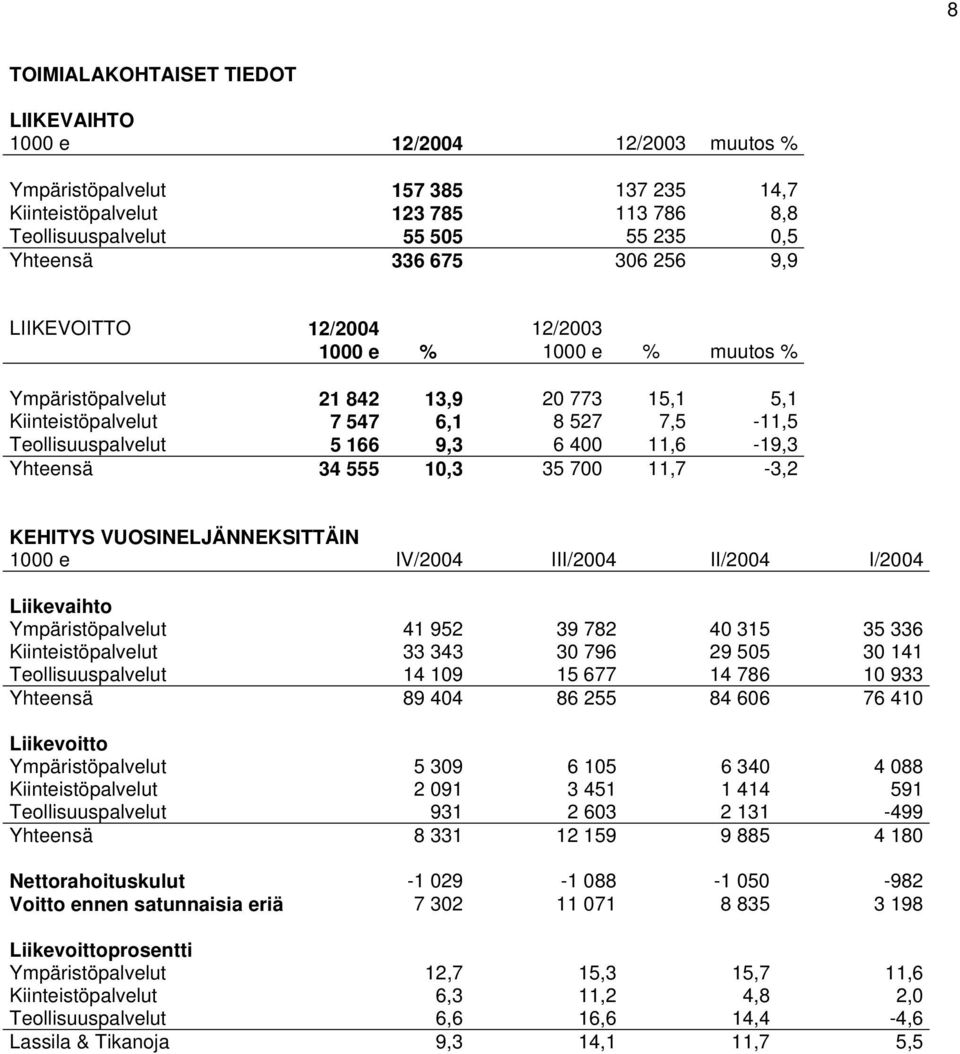 11,6-19,3 Yhteensä 34 555 10,3 35 700 11,7-3,2 KEHITYS VUOSINELJÄNNEKSITTÄIN 1000 e IV/2004 III/2004 II/2004 I/2004 Liikevaihto Ympäristöpalvelut 41 952 39 782 40 315 35 336 Kiinteistöpalvelut 33 343