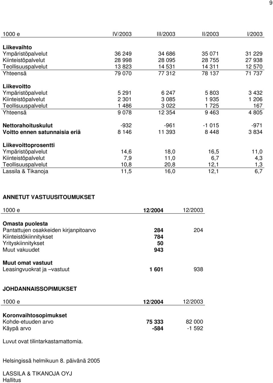 463 4 805 Nettorahoituskulut -932-961 -1 015-971 Voitto ennen satunnaisia eriä 8 146 11 393 8 448 3 834 Liikevoittoprosentti Ympäristöpalvelut 14,6 18,0 16,5 11,0 Kiinteistöpalvelut 7,9 11,0 6,7 4,3