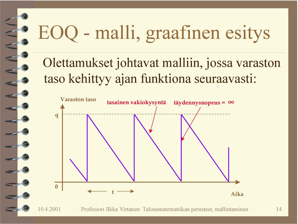 taso tasainen vakiokysyntä täydennysnopeus 0 t Aika 10.4.