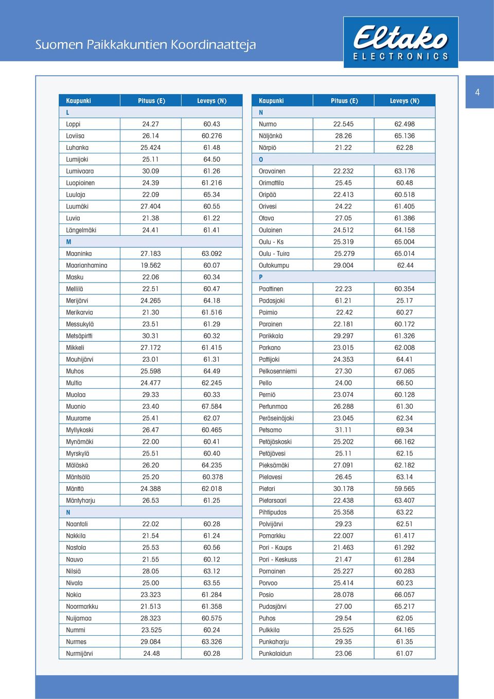 31 60.32 Mikkeli 27.172 61.415 Mouhijärvi 23.01 61.31 Muhos 25.598 64.49 Multia 24.477 62.245 Muolaa 29.33 60.33 Muonio 23.40 67.584 Muurame 25.41 62.07 Myllykoski 26.47 60.465 Mynämäki 22.00 60.