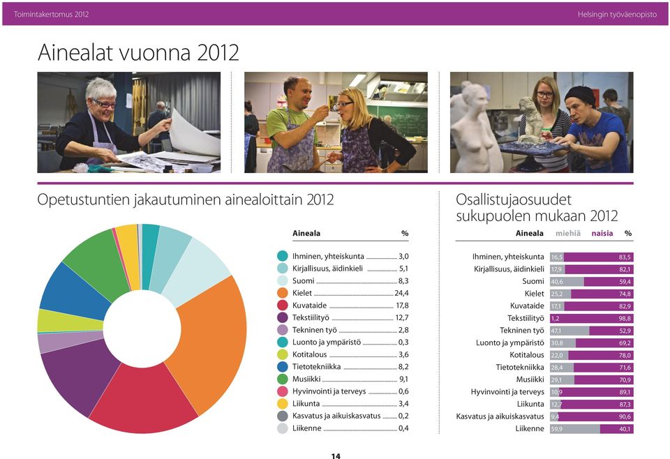 .. 0,6 Liikunta... 3,4 Kasvatus ja aikuiskasvatus... 0,2 Liikenne.