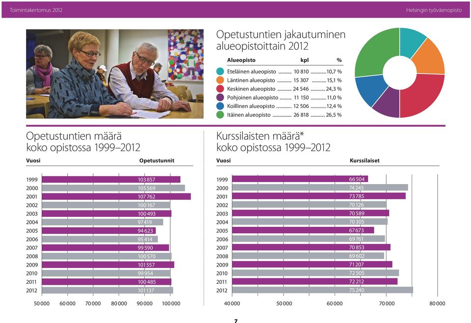 .. 26,5 % Opetustuntien määrä koko opistossa 1999 2012 Vuosi Opetustunnit Kurssilaisten määrä* koko opistossa 1999 2012 Vuosi Kurssilaiset 1999 2000 2001 2002 2003 2004 2005 2006 2007 2008 2009 2010