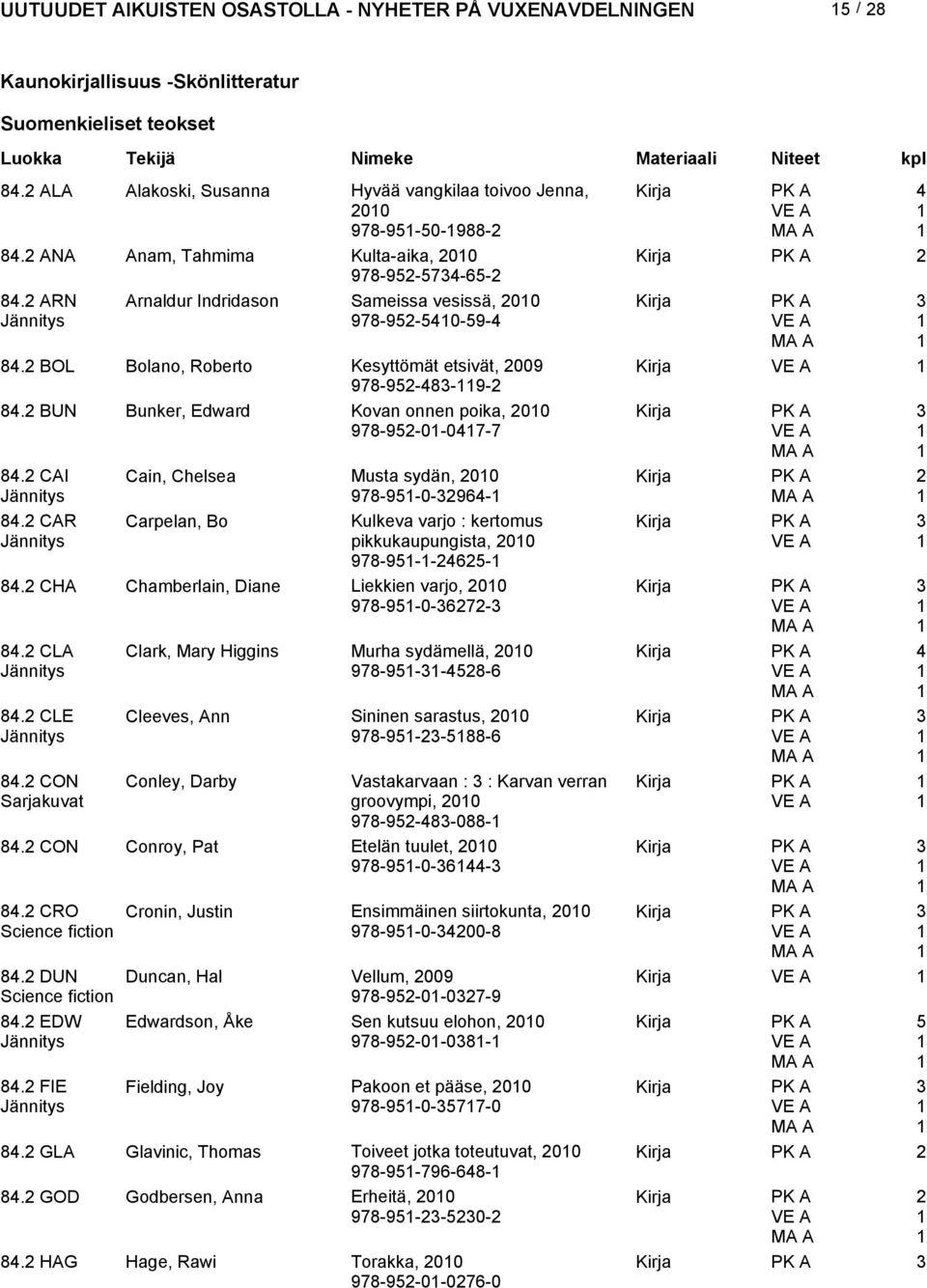 CAI Cain, Chelsea Musta sydän, 00 978-95-0-964- 84. CAR Carpelan, Bo Kulkeva varjo : kertomus pikkukaupungista, 00 978-95--465-84. CHA Chamberlain, Diane Liekkien varjo, 00 978-95-0-67- 84.