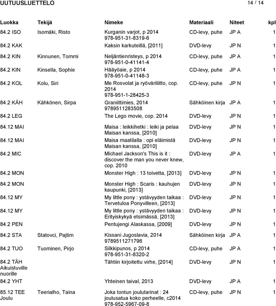 2 KOL Kolu, Siri Me Rosvolat ja ryöväriliitto, cop. CD-levy, puhe JP N 1 978-951-1-28425-3 84.2 KÄH Kähkönen, Sirpa Graniittimies, Sähköinen kirja JP A 1 9789511283508 84.2 LEG The Lego movie, cop.