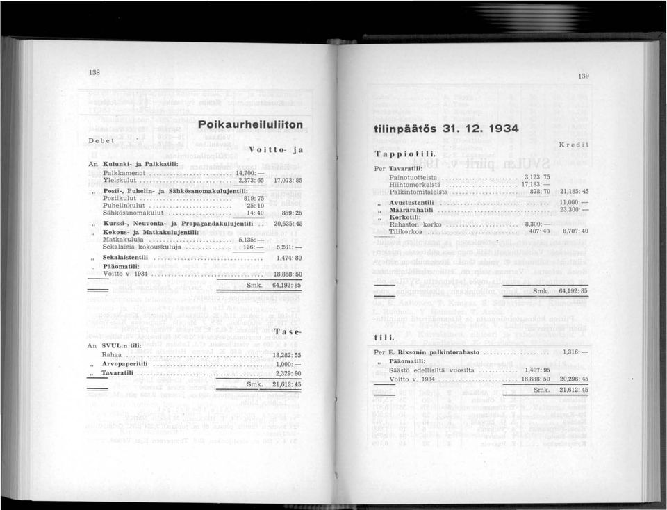 . Kokous- ja Matkakulujentili: Matkakuluja....... 5,135: - Sekalaisia kokouskuluja..... 126: - Sekalaistentili Pääoma tili: Voitto v. 1934.