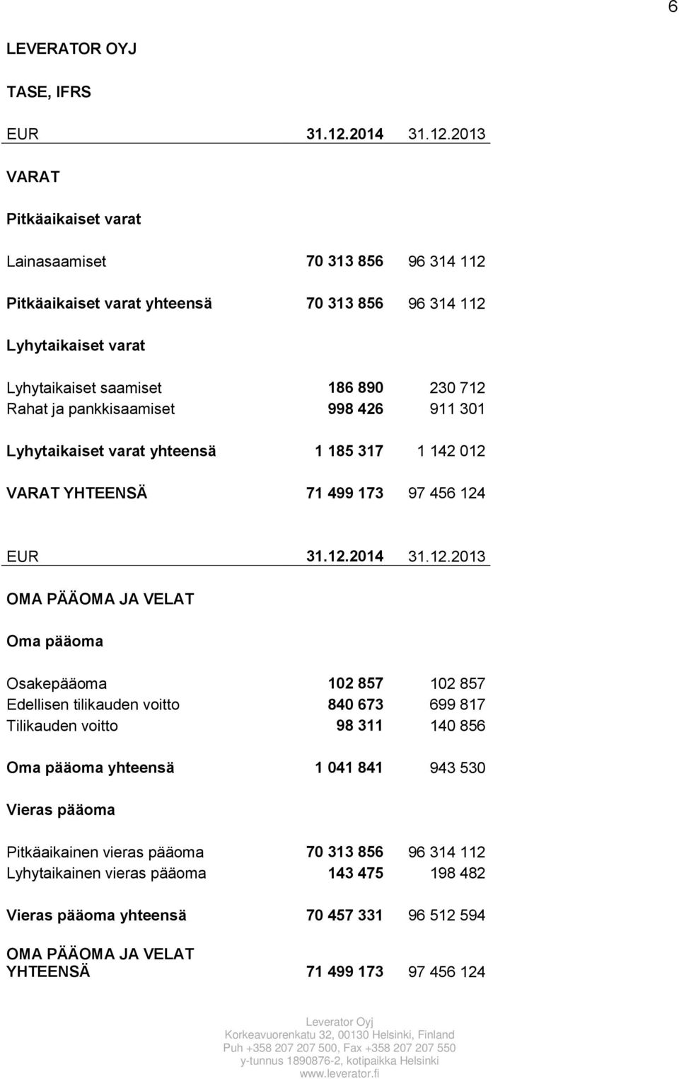 2013 VARAT Pitkäaikaiset varat Lainasaamiset 70 313 856 96 314 112 Pitkäaikaiset varat yhteensä 70 313 856 96 314 112 Lyhytaikaiset varat Lyhytaikaiset saamiset 186 890 230 712 Rahat