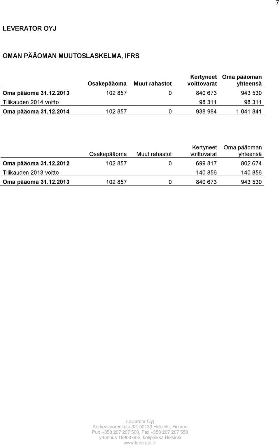 2013 102 857 0 840 673 943 530 Tilikauden 2014 voitto 98 311 98 311 Oma 2014 102 857 0 938 984 1 041 841
