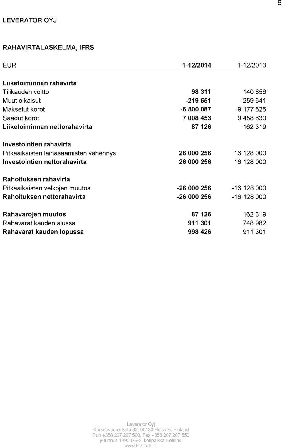 vähennys 26 000 256 16 128 000 Investointien nettorahavirta 26 000 256 16 128 000 Rahoituksen rahavirta Pitkäaikaisten velkojen muutos -26 000 256-16 128 000