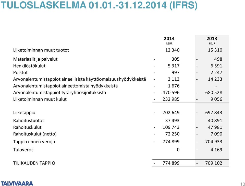 Arvonalentumistappiot aineellisista käyttöomaisuushyödykkeistä - 3 113-14 233 Arvonalentumistappiot aineettomista hyödykkeistä - 1 676 - Arvonalentumistappiot