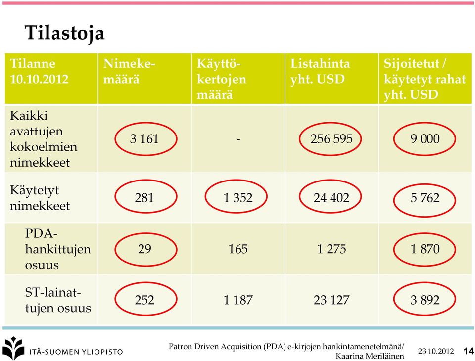 PDAhankittujen osuus ST-lainattujen osuus Nimekemäärä Käyttökertojen määrä