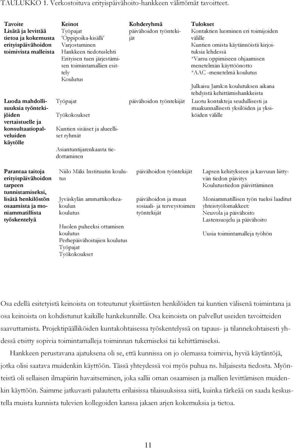 konsultaatiopalveluiden käytölle Työpajat Oppipoika-kisälli Varjostaminen Hankkeen tiedotuslehti Erityisen tuen järjestämisen toimintamallien esittely Koulutus Työpajat Työkokoukset Kuntien sisäiset