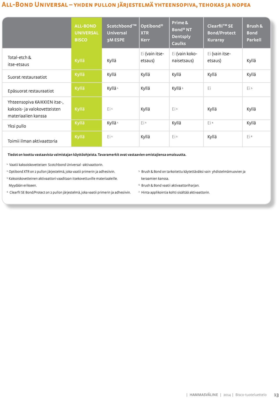 Kyllä Kyllä Epäsuorat restauraatiot Kyllä Kyllä 1. Kyllä Kyllä 3. Ei Ei 5. Yhteensopiva KAIKKIEN itse-, kaksois- ja valokovetteisten materiaalien kanssa Yksi pullo Kyllä Kyllä Ei 1. Kyllä 1. Kyllä Ei 2.