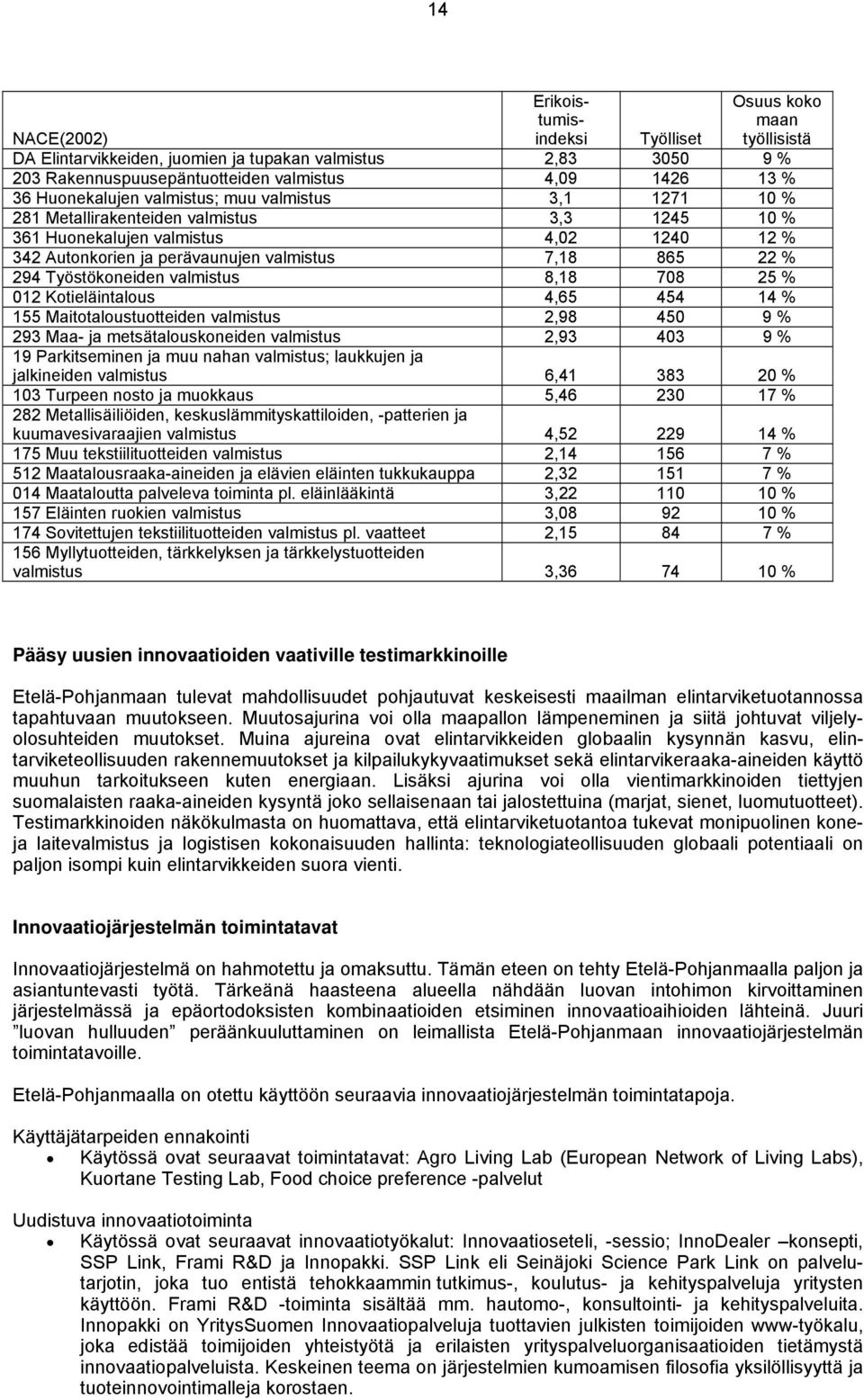 294 Työstökoneiden valmistus 8,18 708 25 % 012 Kotieläintalous 4,65 454 14 % 155 Maitotaloustuotteiden valmistus 2,98 450 9 % 293 Maa- ja metsätalouskoneiden valmistus 2,93 403 9 % 19 Parkitseminen