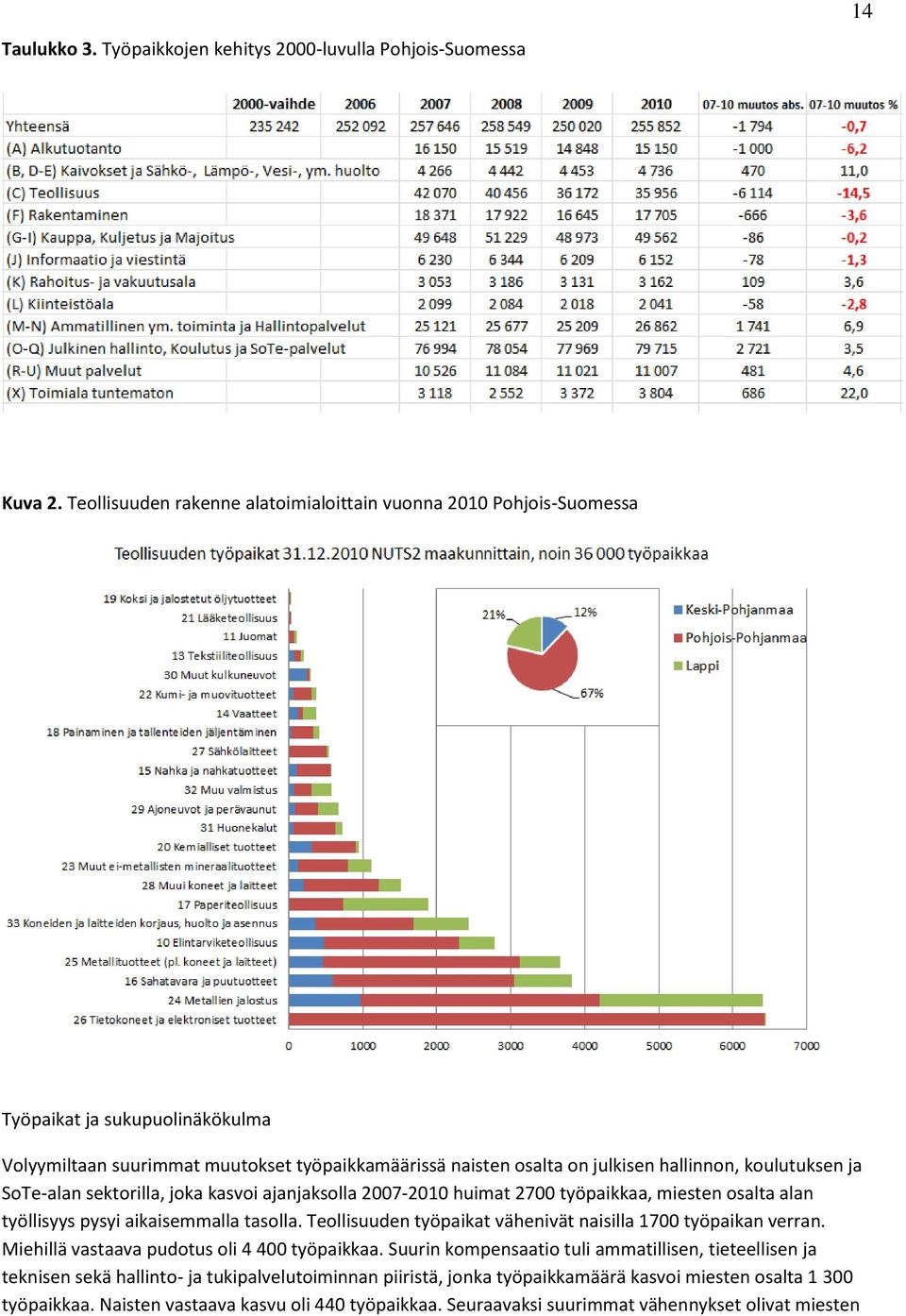 koulutuksen ja SoTe-alan sektorilla, joka kasvoi ajanjaksolla 2007-2010 huimat 2700 työpaikkaa, miesten osalta alan työllisyys pysyi aikaisemmalla tasolla.