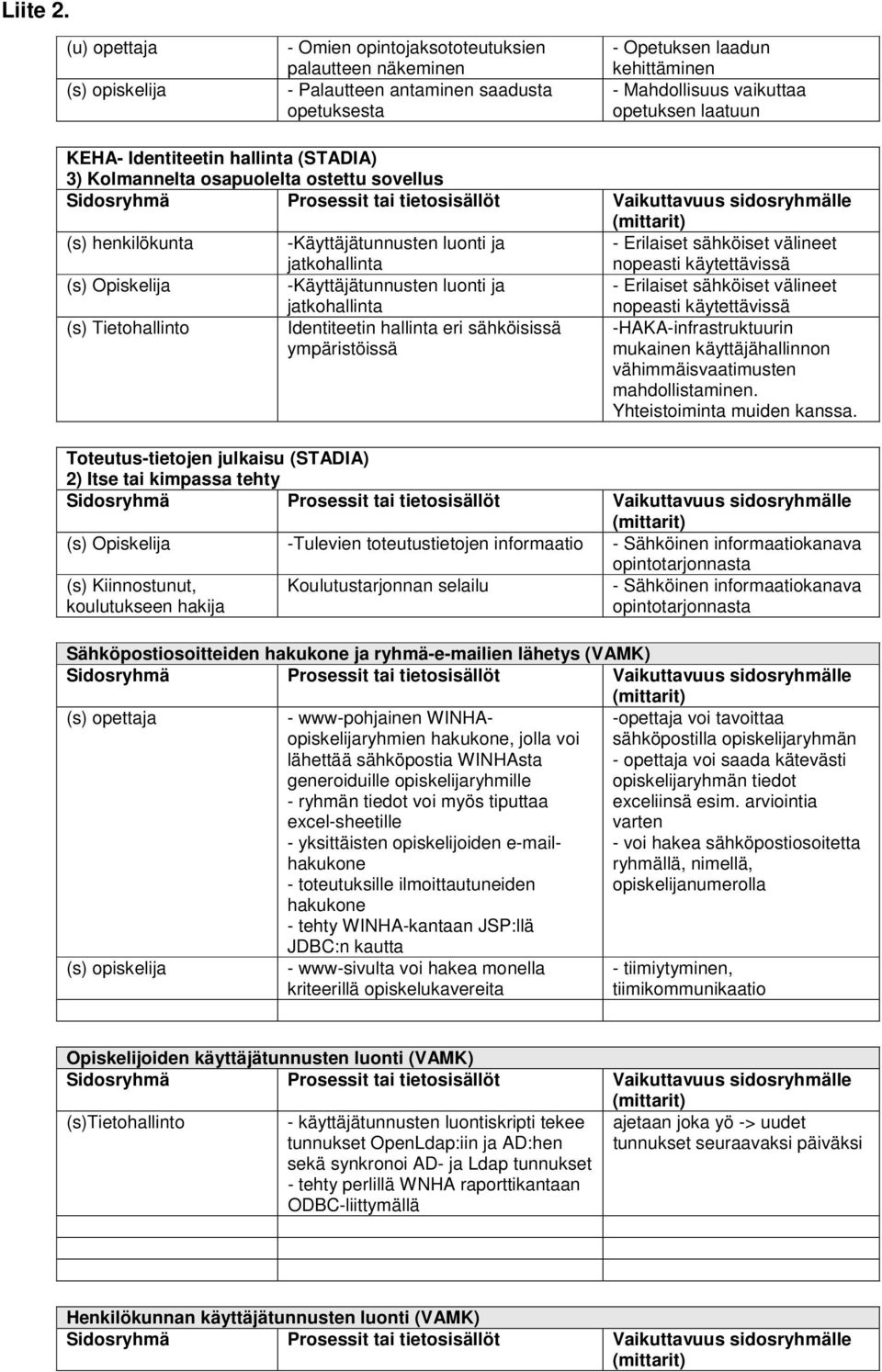 Opiskelija -Käyttäjätunnusten luonti ja - Erilaiset sähköiset välineet (s) Tietohallinto jatkohallinta Identiteetin hallinta eri sähköisissä ympäristöissä nopeasti käytettävissä