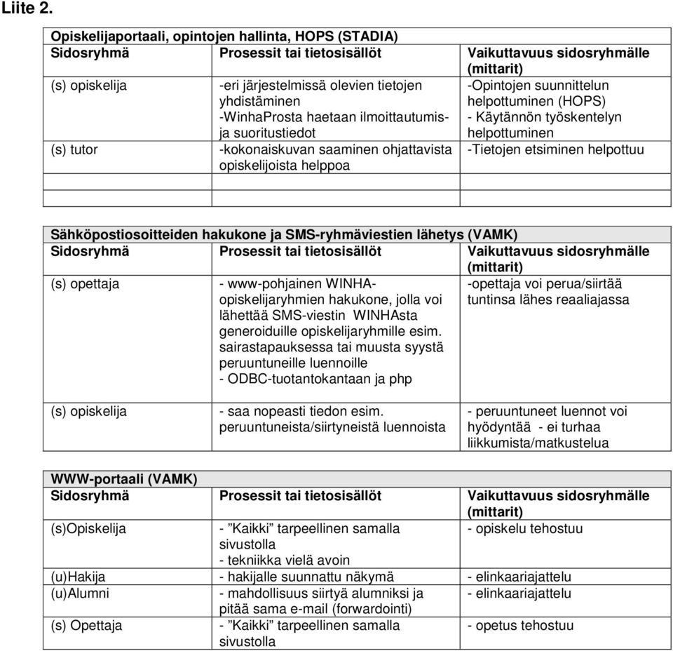 SMS-ryhmäviestien lähetys (VAMK) - www-pohjainen WINHAopiskelijaryhmien hakukone, jolla voi lähettää SMS-viestin WINHAsta generoiduille opiskelijaryhmille esim.