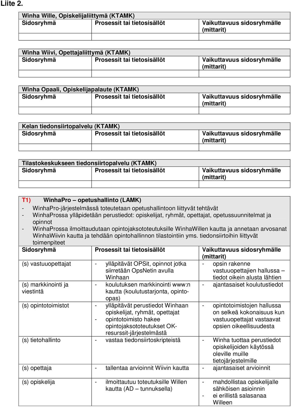 ja opinnot - WinhaProssa ilmoittaudutaan opintojaksototeutuksille WinhaWillen kautta ja annetaan arvosanat WinhaWiivin kautta ja tehdään opintohallinnon tilastointiin yms.