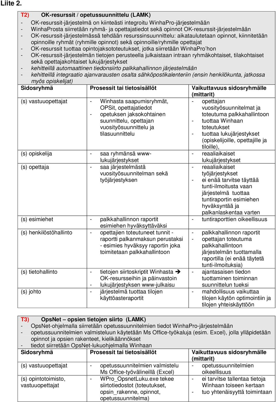 OK-resurssit tuottaa opintojaksototeutukset, jotka siirretään WinhaPro hon - OK-resurssit-järjestelmän tietojen perusteella julkaistaan intraan ryhmäkohtaiset, tilakohtaiset sekä opettajakohtaiset