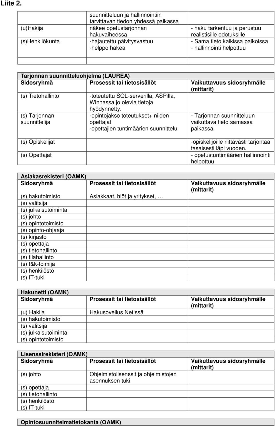 tietoja (s) Tarjonnan suunnittelija hyödynnetty. -opintojakso toteutukset+ niiden opettajat -opettajien tuntimäärien suunnittelu - Tarjonnan suunnitteluun vaikuttava tieto samassa paikassa.