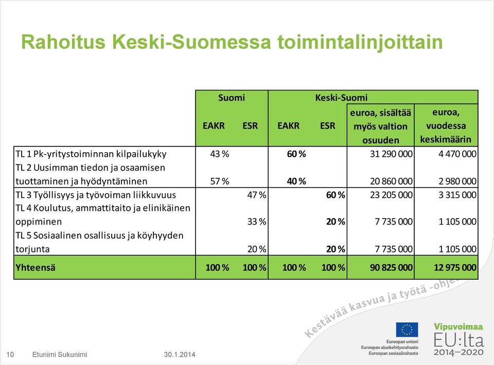 TL 3 Työllisyys ja työvoiman liikkuvuus 47 % 60 % 23 205 000 3 315 000 TL 4 Koulutus, ammattitaito ja elinikäinen oppiminen 33 % 20 % 7 735 000 1 105 000 TL