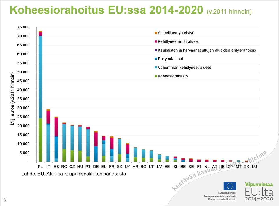 ja harvaanasuttujen alueiden erityisrahoitus Siirtymäalueet Vähemmän kehittyneet alueet Koheesiorahasto 40 000 35 000