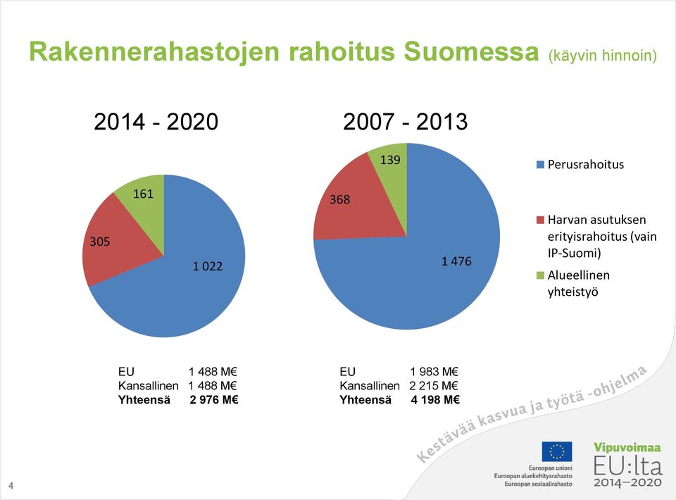 erityisrahoitus (vain IP-Suomi) Alueellinen yhteistyö EU 1 488 M