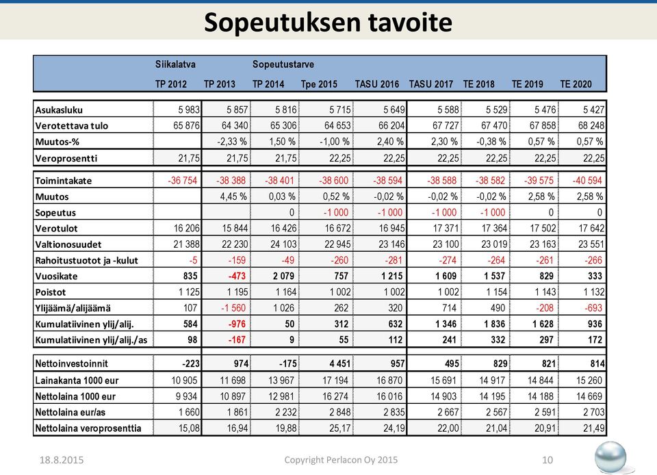 22,25 Toimintakate -36 754-38 388-38 401-38 600-38 594-38 588-38 582-39 575-40 594 Muutos 4,45 % 0,03 % 0,52 % -0,02 % -0,02 % -0,02 % 2,58 % 2,58 % Sopeutus 0-1 000-1 000-1 000-1 000 0 0 Verotulot