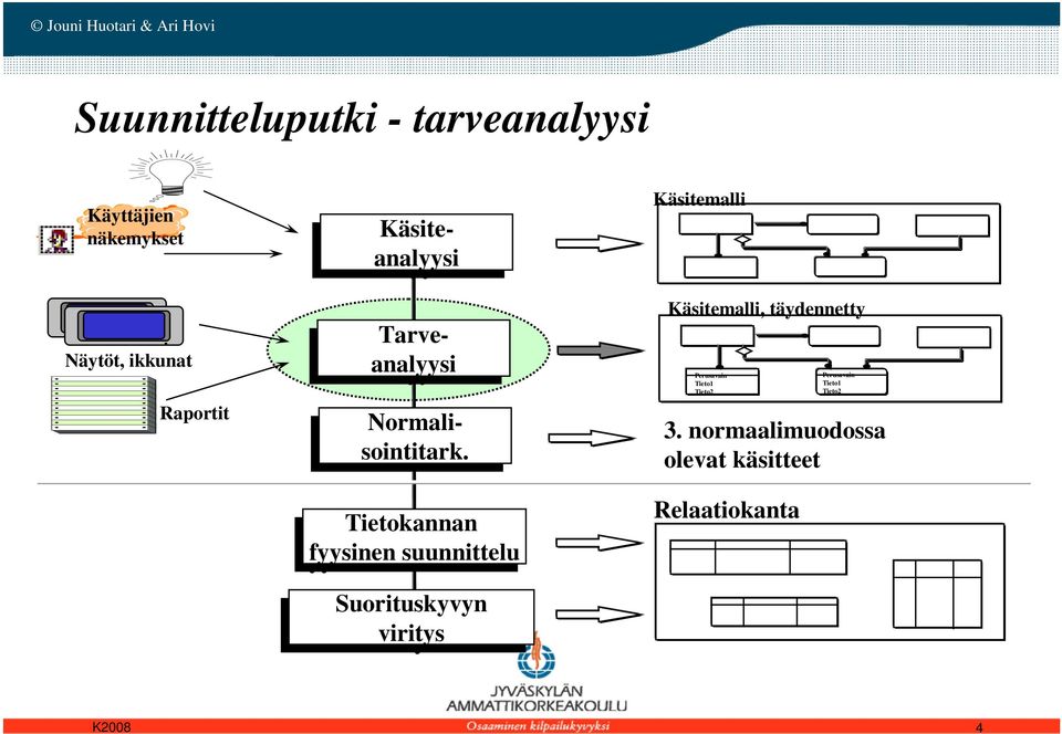 Tietokannan fyysinen suunnittelu Suorituskyvyn viritys viritys Käsitemalli Käsitemalli,