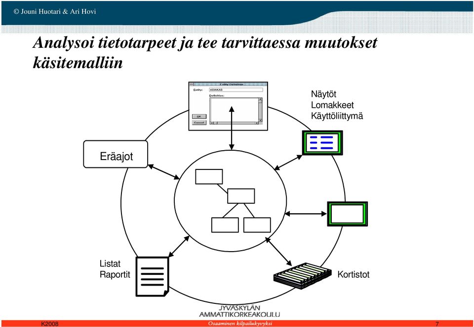 käsitemalliin Näytöt Lomakkeet