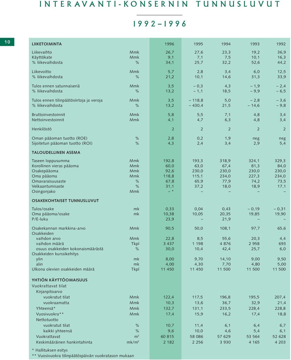 tilinpäätösiirtoja ja veroja Mmk 3,5 118,8 5,0 2,8 3,6 % liikevaihdosta % 13,2 430,4 21,5 14,6 9,8 Bruttoinvestoinnit Mmk 5,8 5,5 7,1 4,8 3,4 Nettoinvestoinnit Mmk 4,1 4,7 6,3 4,8 3,4 Henkilöstö 2 2