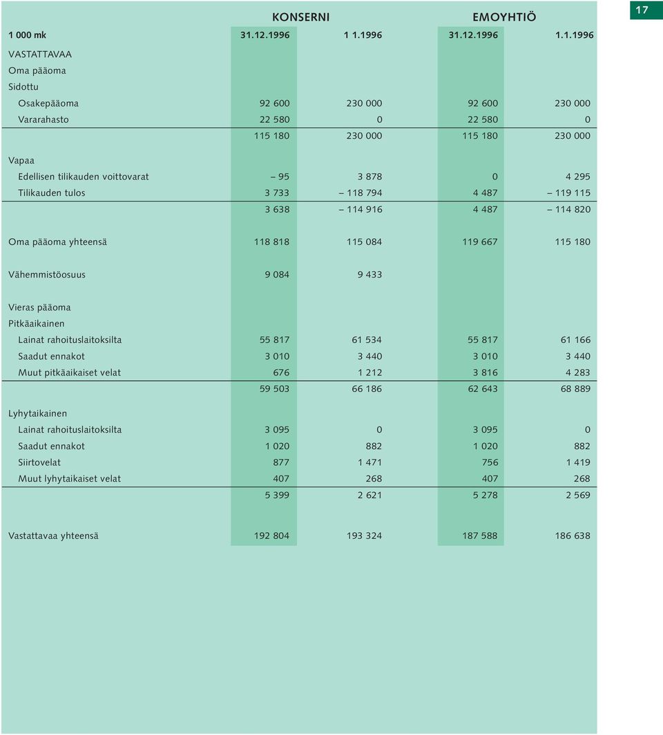 12.1996 1 1.1996 31.12.1996 1.1.1996 17 VASTATTAVAA Oma pääoma Sidottu Osakepääoma 92 600 230 000 92 600 230 000 Vararahasto 22 580 0 22 580 0 115 180 230 000 115 180 230 000 Vapaa Edellisen