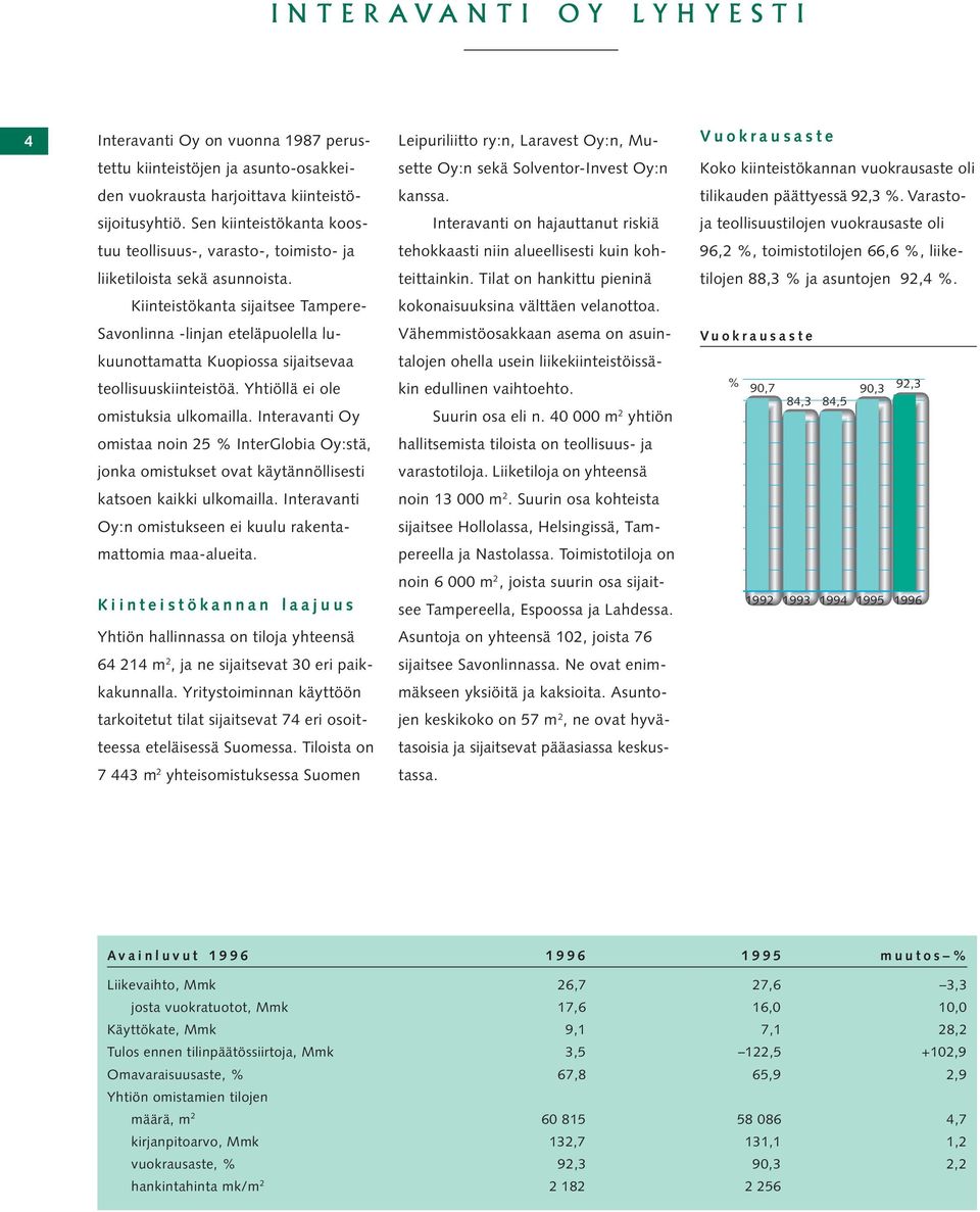 Sen kiinteistökanta koos- Interavanti on hajauttanut riskiä ja teollisuustilojen vuokrausaste oli tuu teollisuus-, varasto-, toimisto- ja tehokkaasti niin alueellisesti kuin koh- 96,2 %,