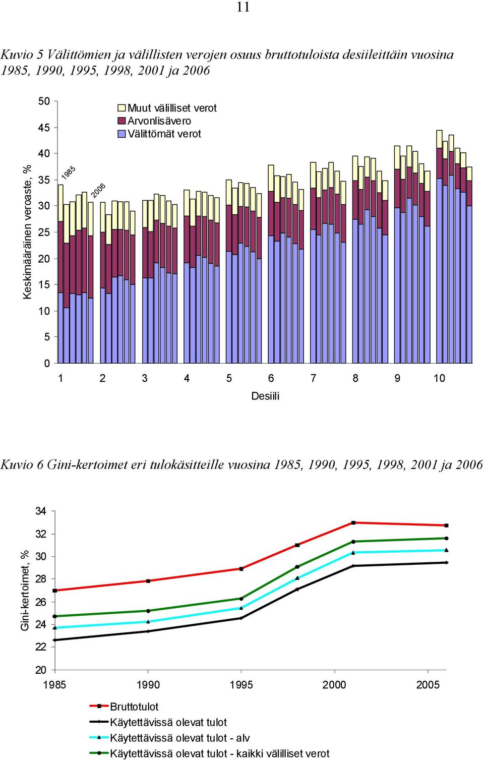 Kuvio 6 Gini-kertoimet eri tulokäsitteille vuosina 1985, 1990, 1995, 1998, 2001 ja 2006 34 32 Gini-kertoimet, % 30 28 26 24 22 20 1985