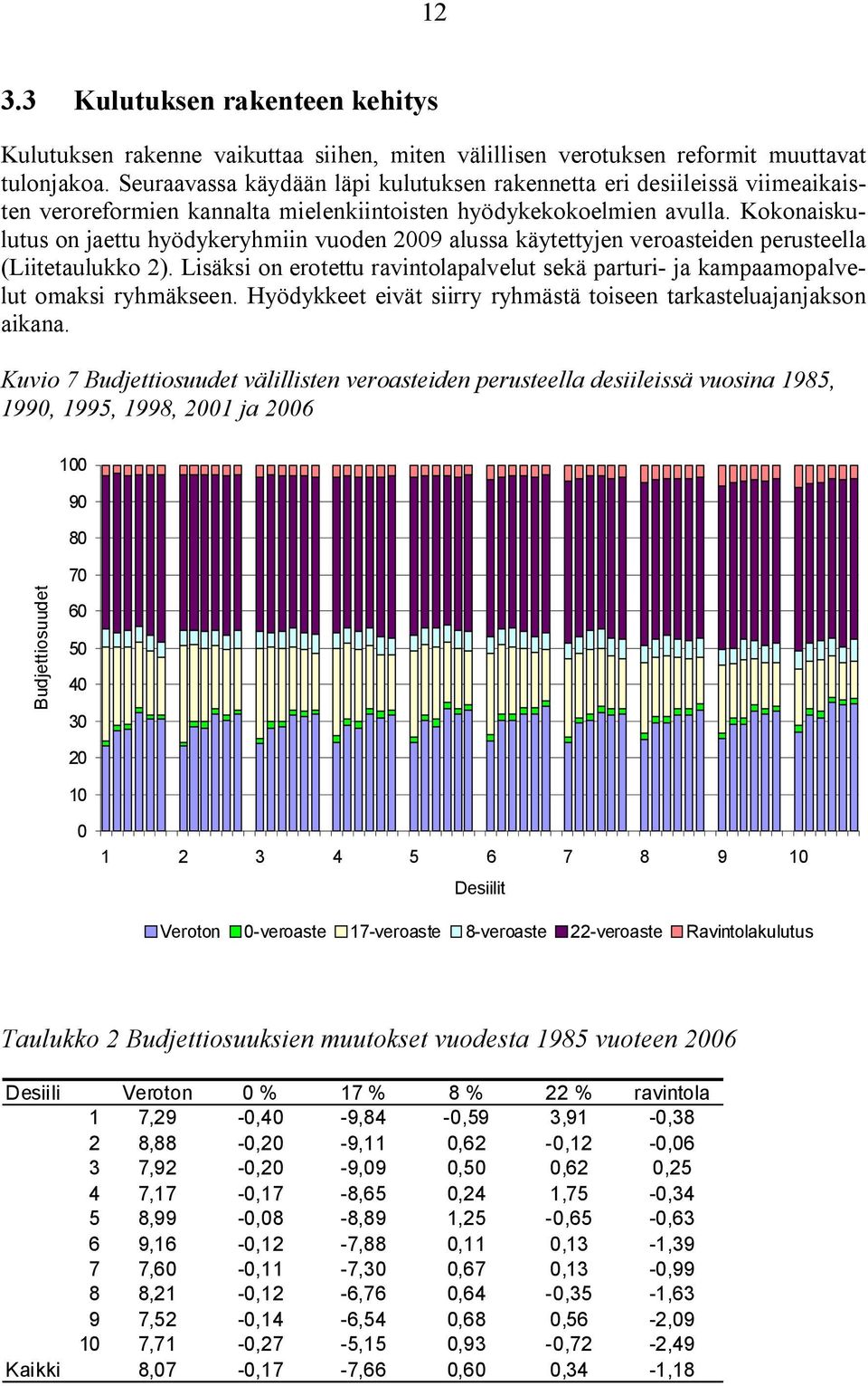 Kokonaiskulutus on jaettu hyödykeryhmiin vuoden 2009 alussa käytettyjen veroasteiden perusteella (Liitetaulukko 2).