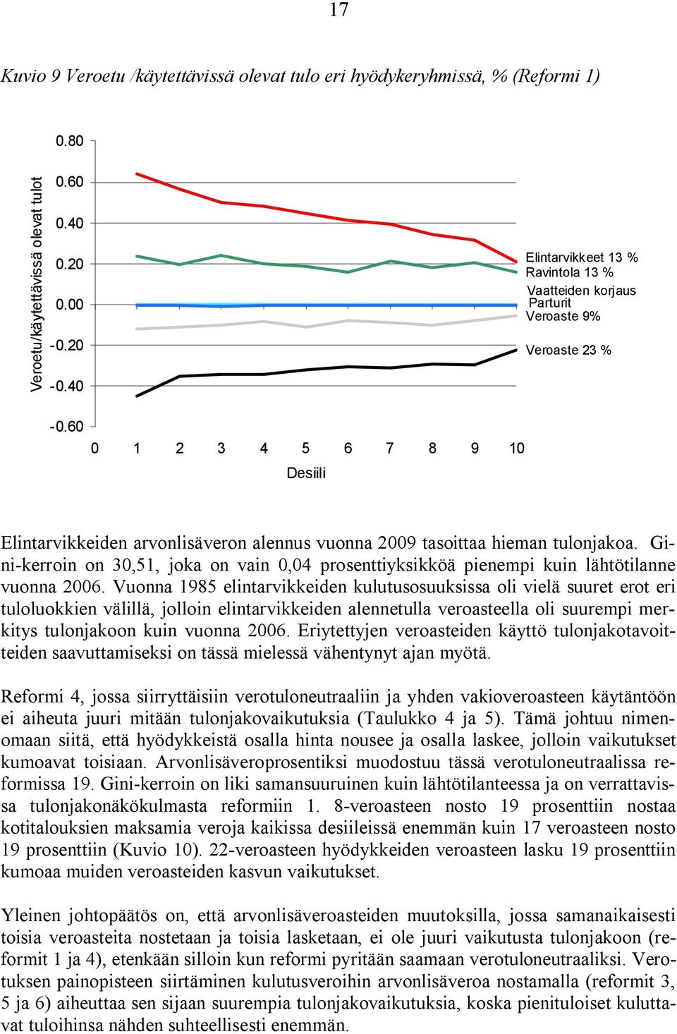 60 0 1 2 3 4 5 6 7 8 9 10 Desiili Elintarvikkeiden arvonlisäveron alennus vuonna 2009 tasoittaa hieman tulonjakoa.