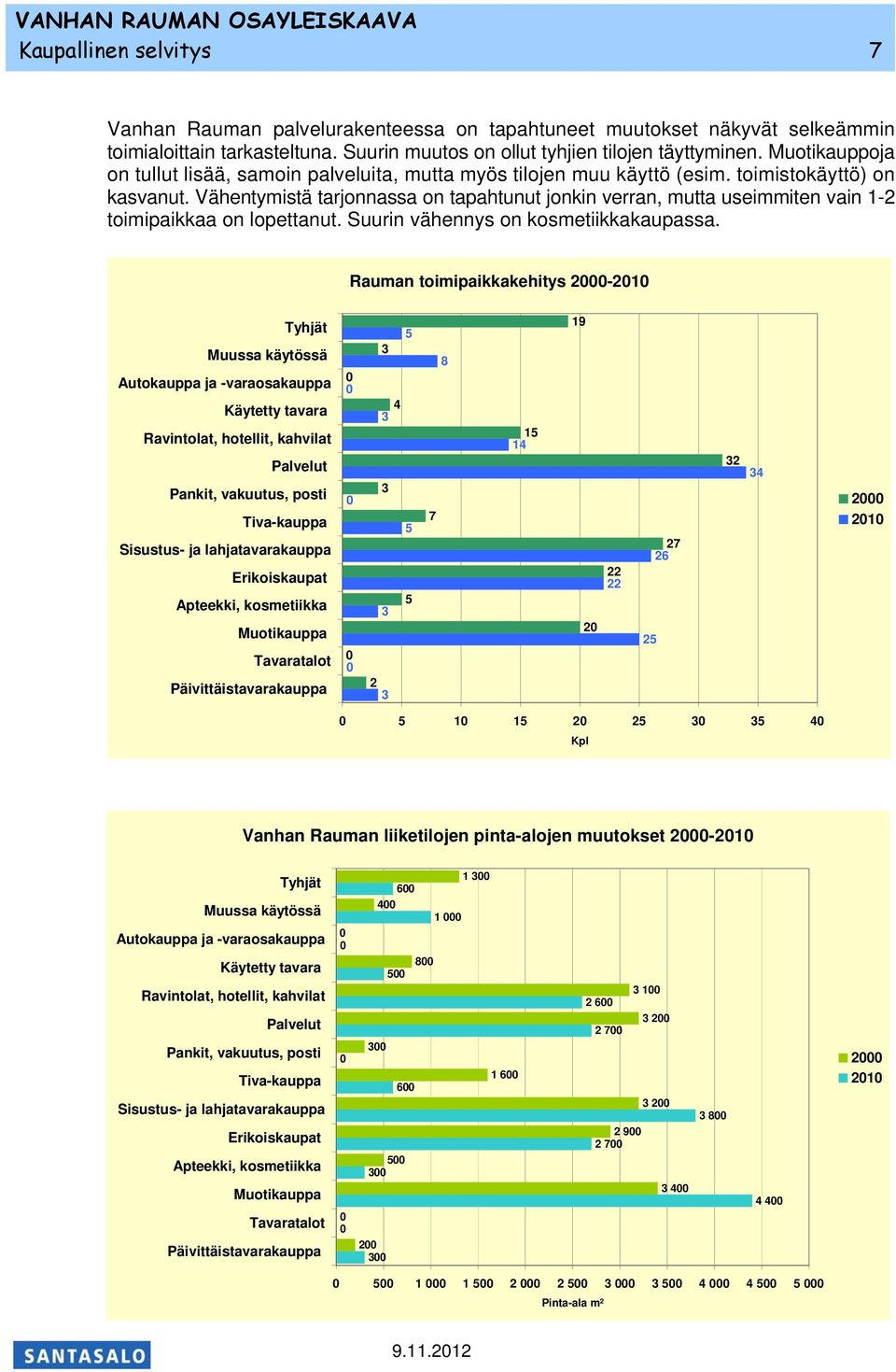 Vähentymistä tarjonnassa on tapahtunut jonkin verran, mutta useimmiten vain 1-2 toimipaikkaa on lopettanut. Suurin vähennys on kosmetiikkakaupassa.