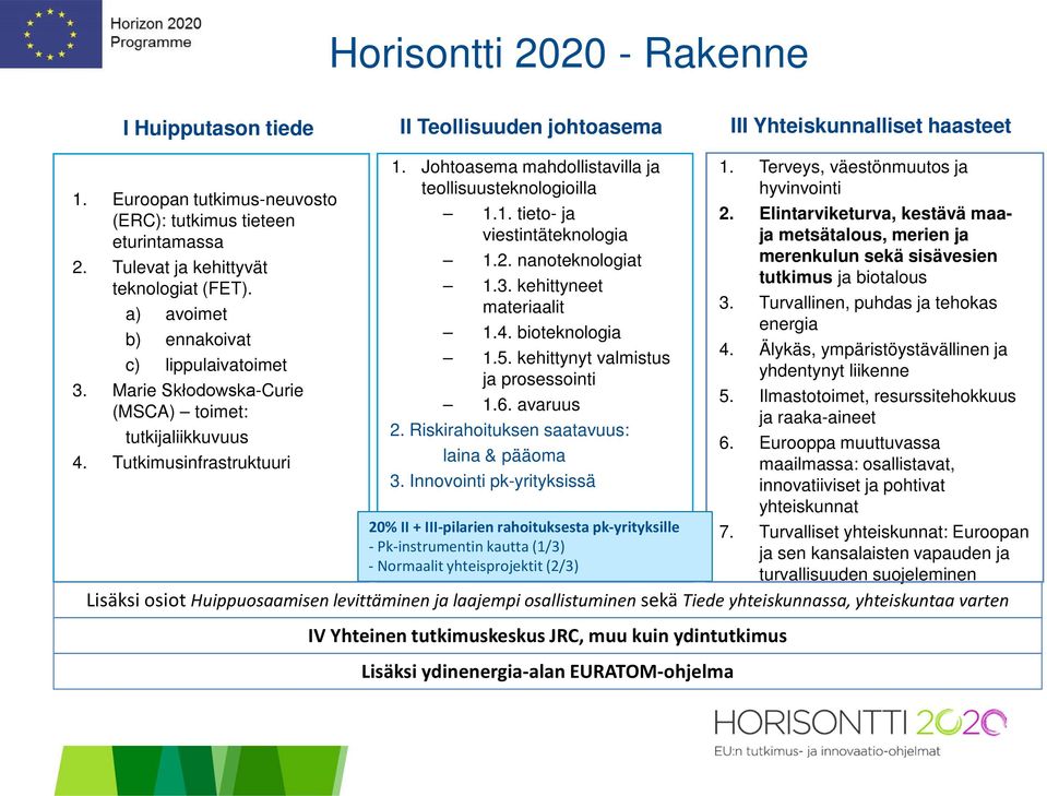 Johtoasema mahdollistavilla ja teollisuusteknologioilla 1.1. tieto- ja viestintäteknologia 1.2. nanoteknologiat 1.3. kehittyneet materiaalit 1.4. bioteknologia 1.5.