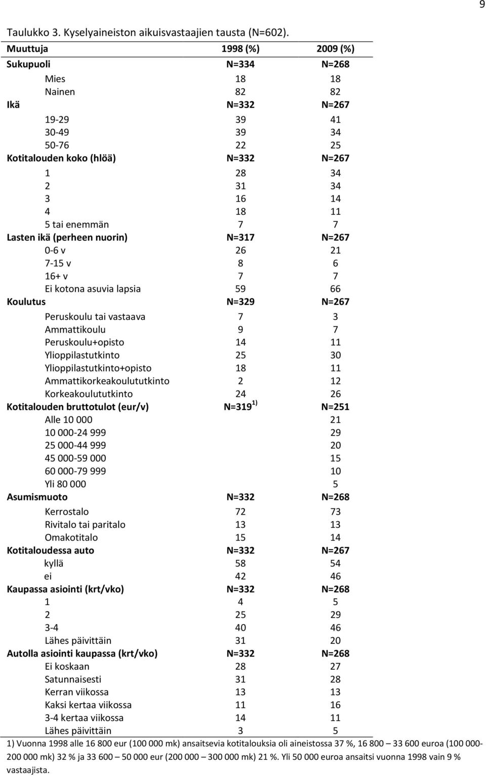 enemmän 7 7 Lasten ikä (perheen nuorin) N=317 N=267 0-6 v 26 21 7-15 v 8 6 16+ v 7 7 Ei kotona asuvia lapsia 59 66 Koulutus N=329 N=267 Peruskoulu tai vastaava 7 3 Ammattikoulu 9 7 Peruskoulu+opisto